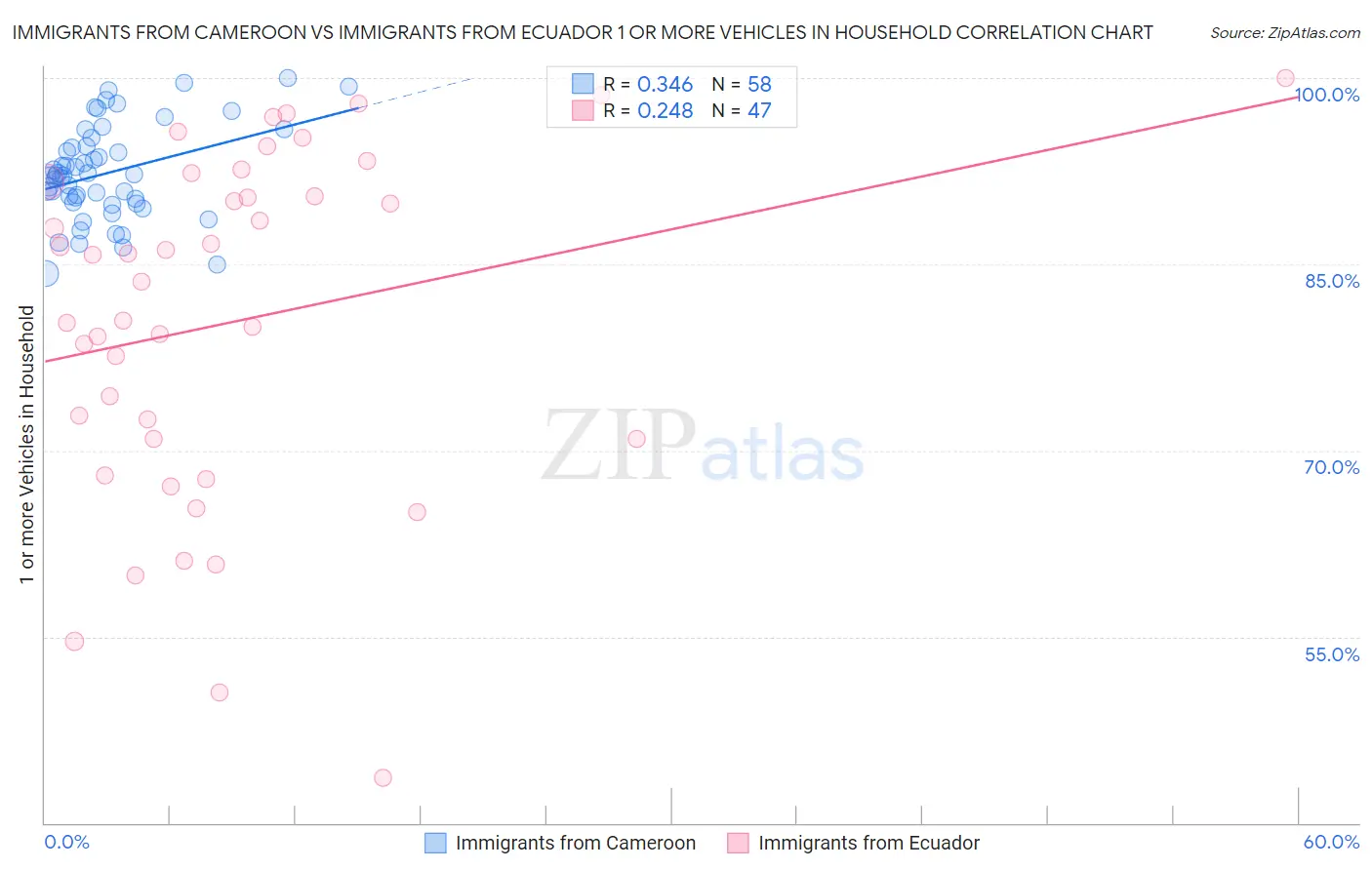 Immigrants from Cameroon vs Immigrants from Ecuador 1 or more Vehicles in Household