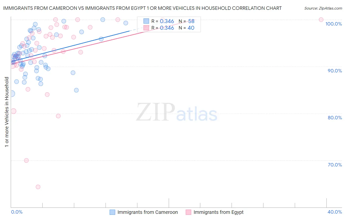 Immigrants from Cameroon vs Immigrants from Egypt 1 or more Vehicles in Household