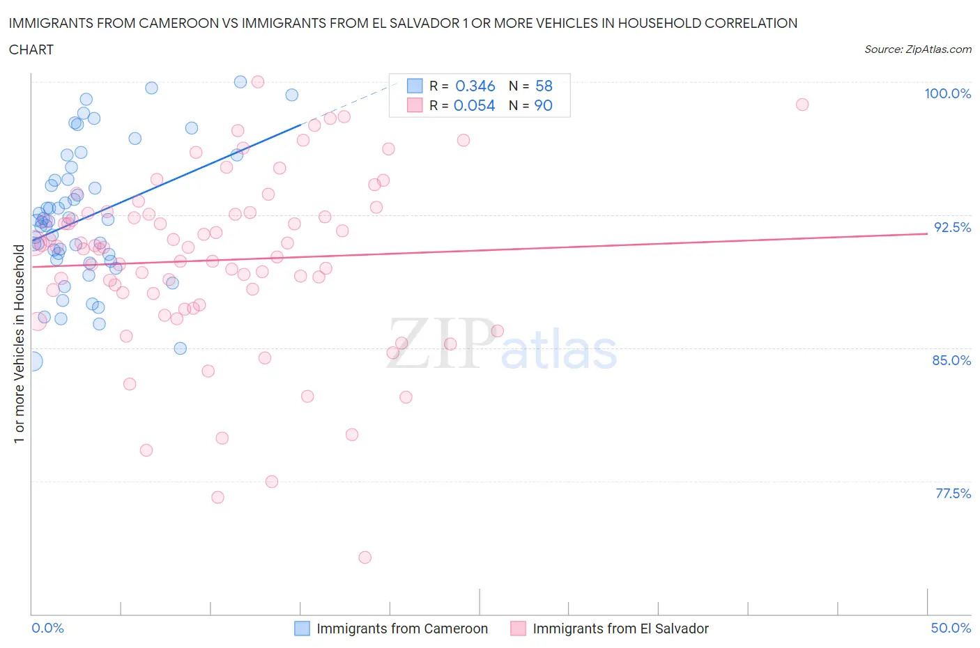 Immigrants from Cameroon vs Immigrants from El Salvador 1 or more Vehicles in Household
