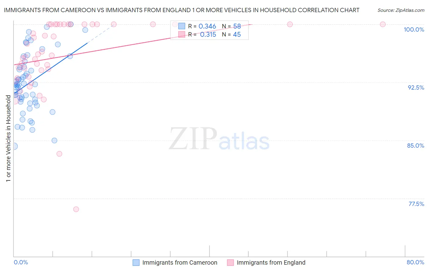 Immigrants from Cameroon vs Immigrants from England 1 or more Vehicles in Household