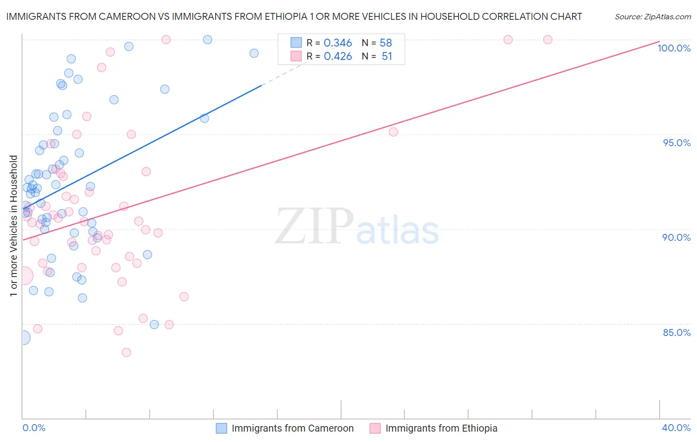 Immigrants from Cameroon vs Immigrants from Ethiopia 1 or more Vehicles in Household