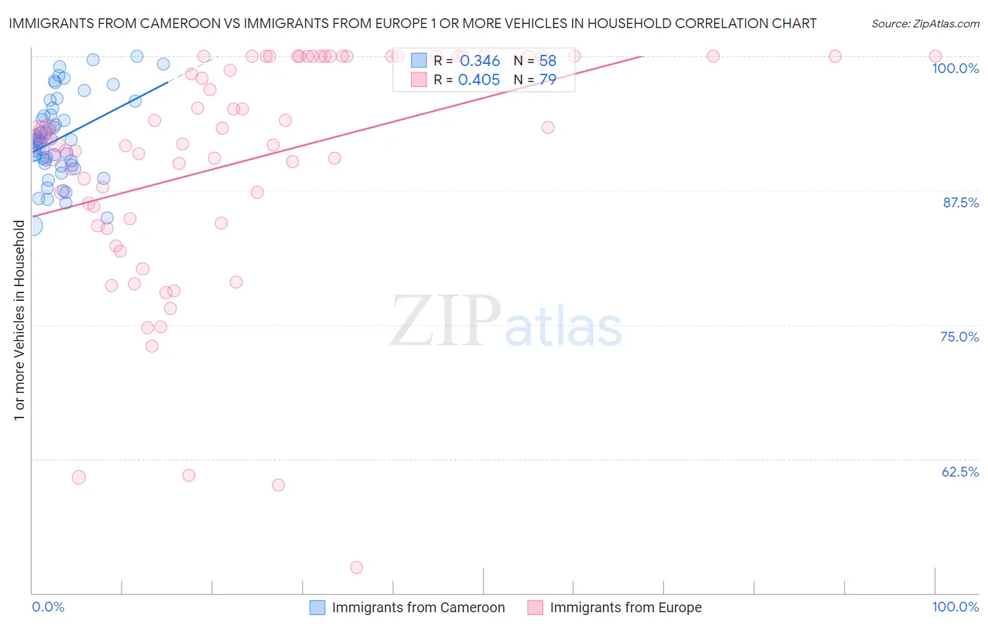 Immigrants from Cameroon vs Immigrants from Europe 1 or more Vehicles in Household