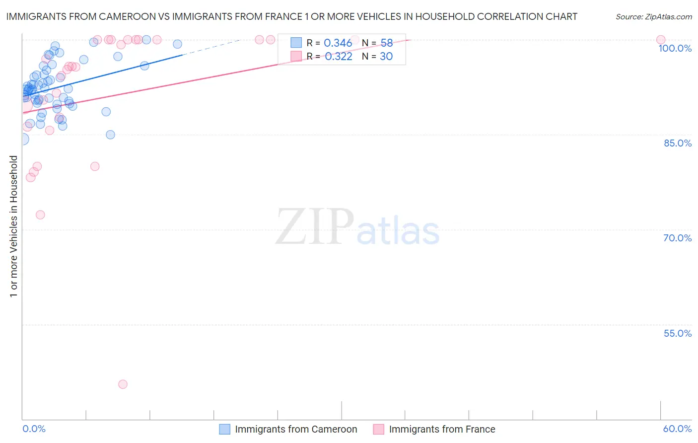 Immigrants from Cameroon vs Immigrants from France 1 or more Vehicles in Household