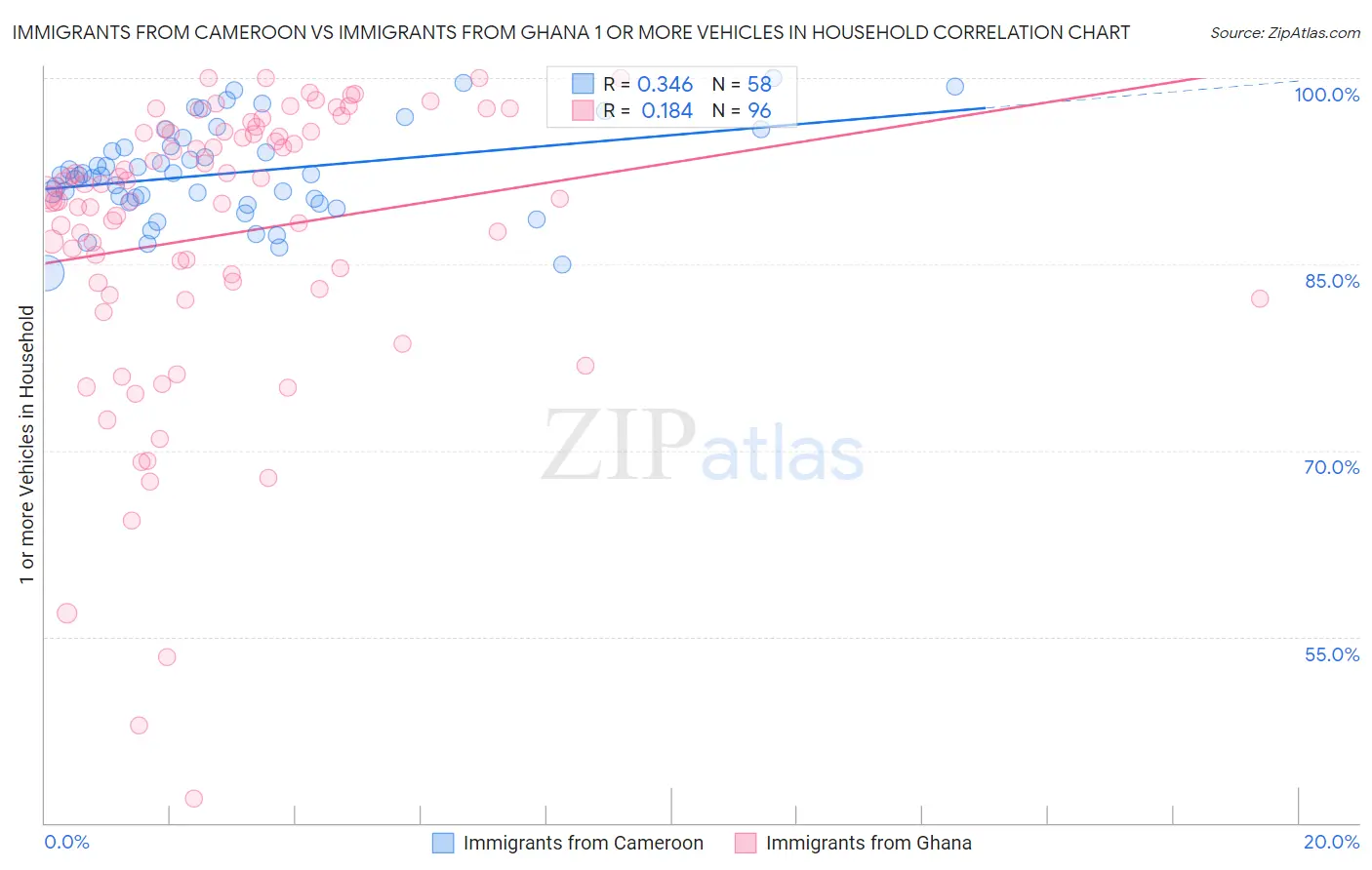 Immigrants from Cameroon vs Immigrants from Ghana 1 or more Vehicles in Household