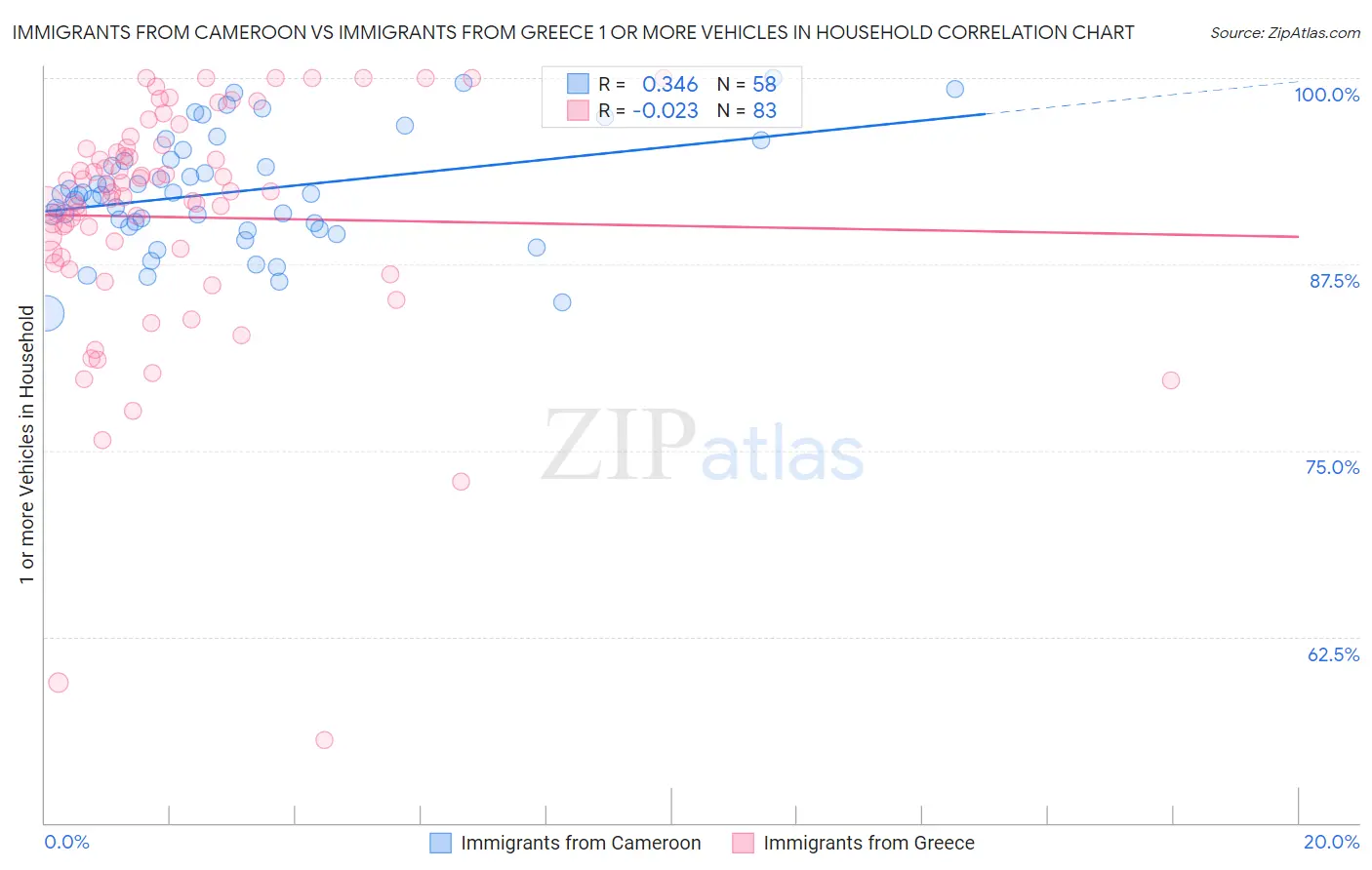 Immigrants from Cameroon vs Immigrants from Greece 1 or more Vehicles in Household