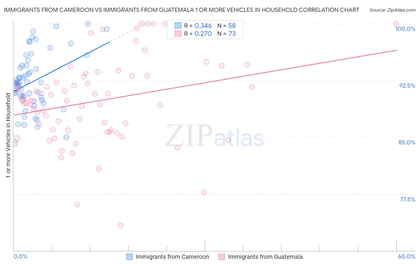 Immigrants from Cameroon vs Immigrants from Guatemala 1 or more Vehicles in Household