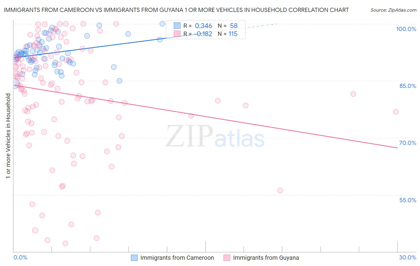 Immigrants from Cameroon vs Immigrants from Guyana 1 or more Vehicles in Household