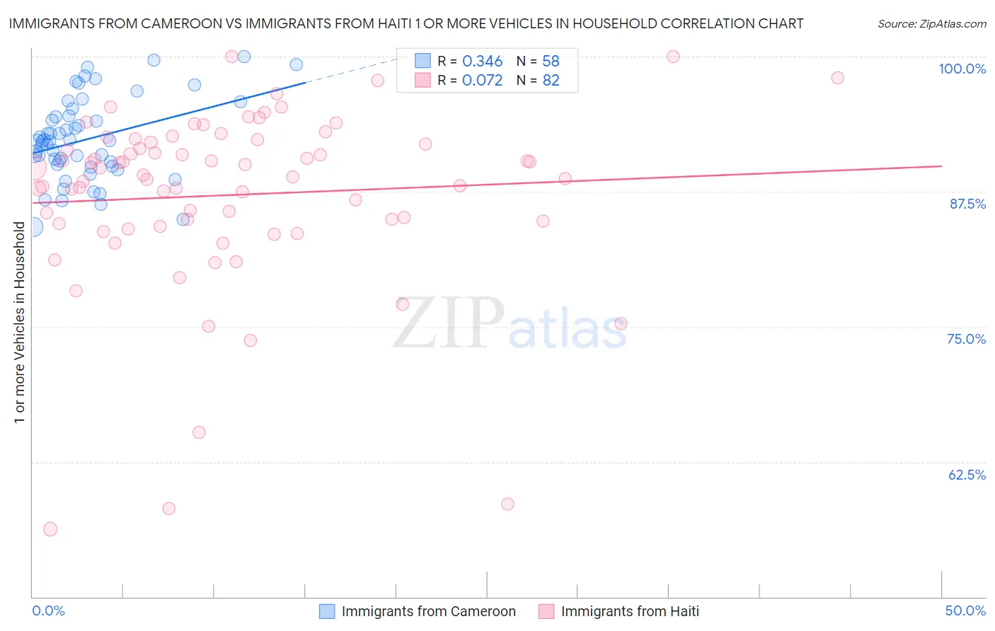 Immigrants from Cameroon vs Immigrants from Haiti 1 or more Vehicles in Household
