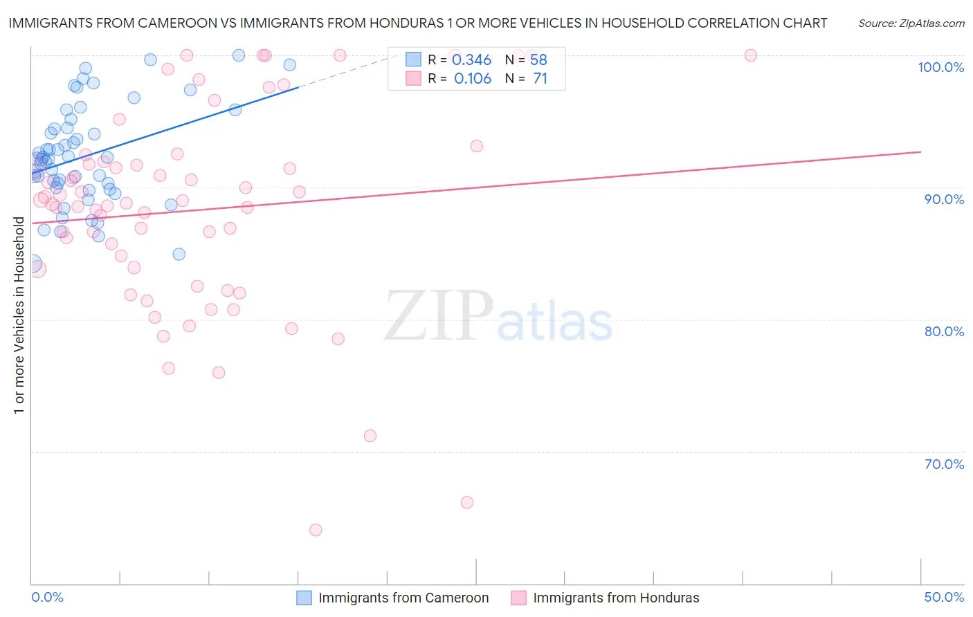 Immigrants from Cameroon vs Immigrants from Honduras 1 or more Vehicles in Household