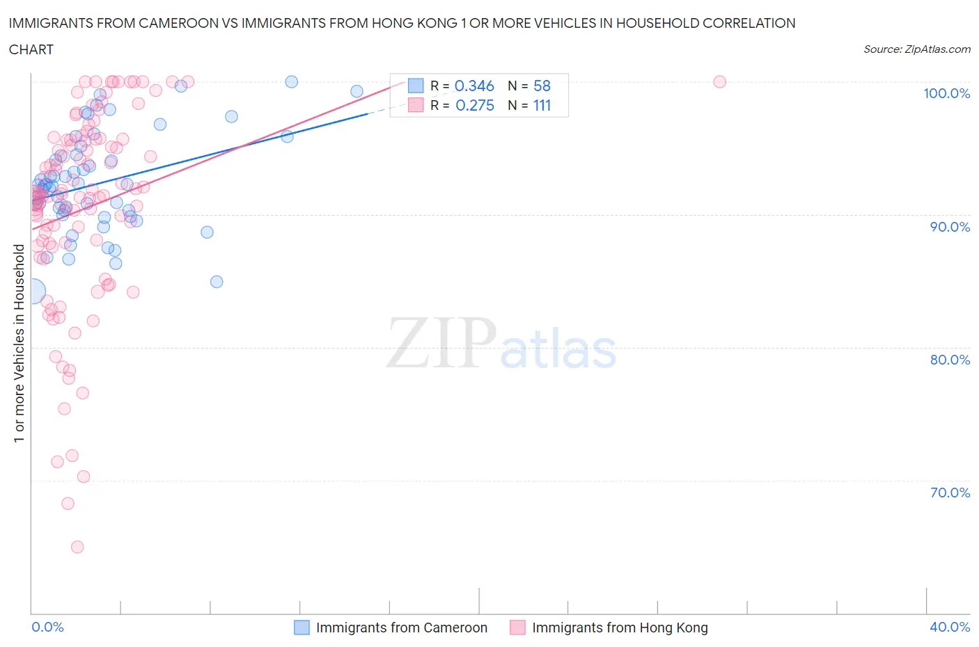 Immigrants from Cameroon vs Immigrants from Hong Kong 1 or more Vehicles in Household