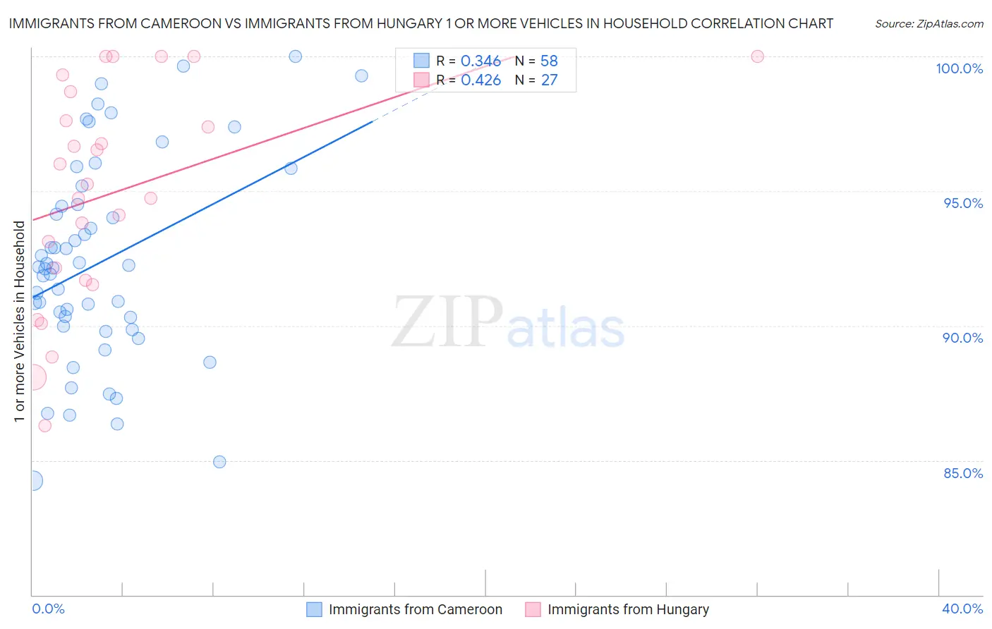 Immigrants from Cameroon vs Immigrants from Hungary 1 or more Vehicles in Household
