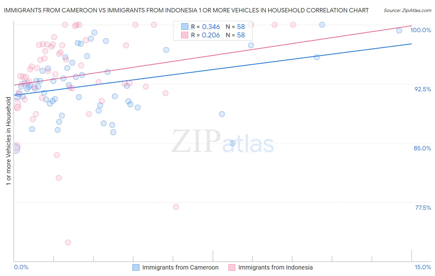Immigrants from Cameroon vs Immigrants from Indonesia 1 or more Vehicles in Household