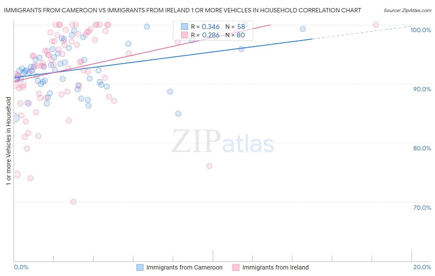 Immigrants from Cameroon vs Immigrants from Ireland 1 or more Vehicles in Household
