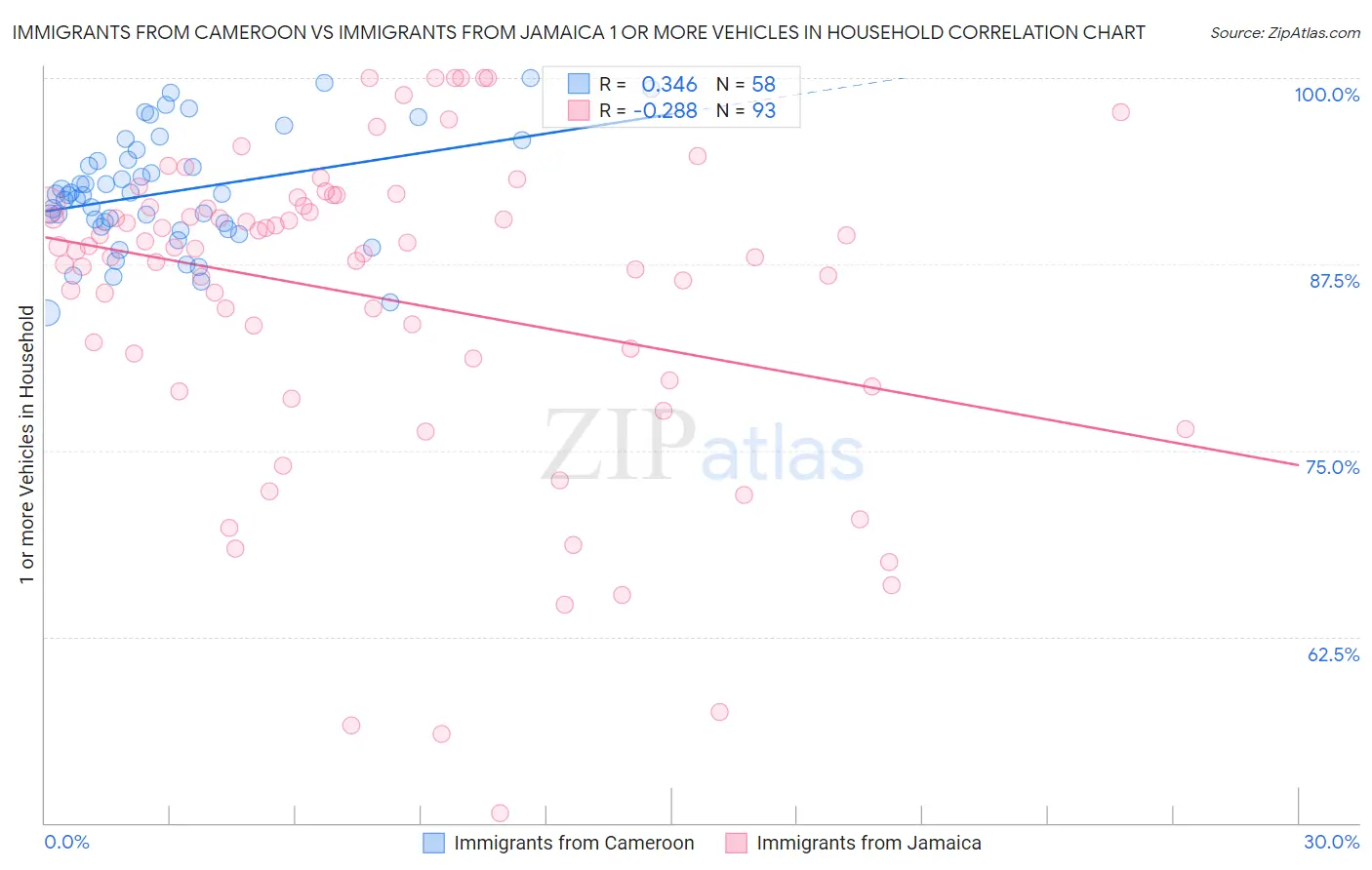 Immigrants from Cameroon vs Immigrants from Jamaica 1 or more Vehicles in Household