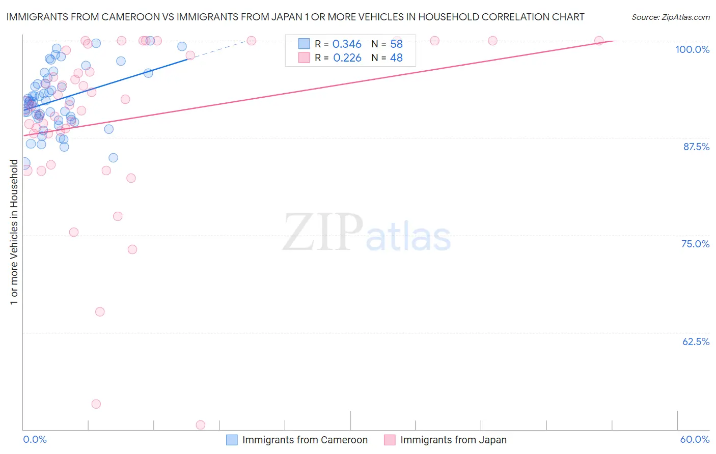 Immigrants from Cameroon vs Immigrants from Japan 1 or more Vehicles in Household