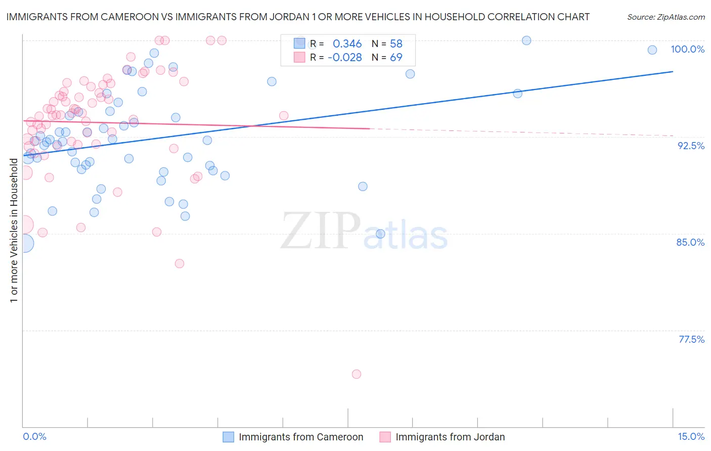 Immigrants from Cameroon vs Immigrants from Jordan 1 or more Vehicles in Household