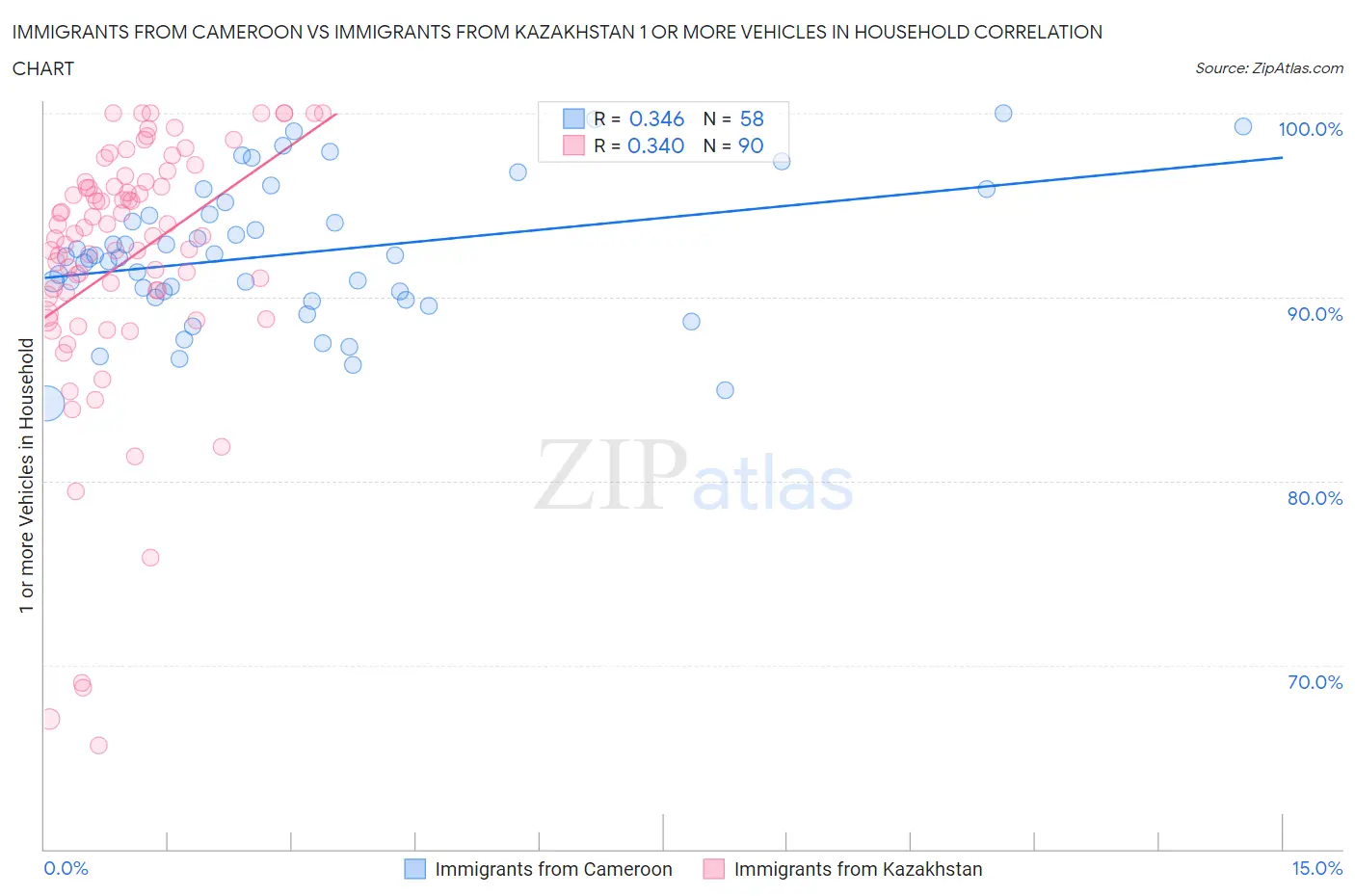 Immigrants from Cameroon vs Immigrants from Kazakhstan 1 or more Vehicles in Household