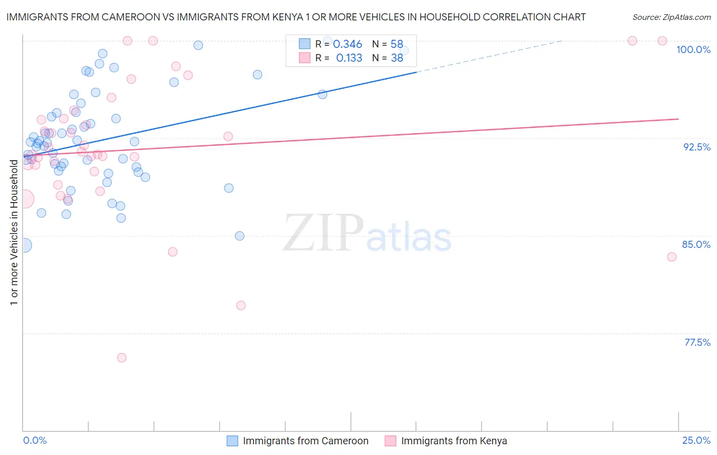 Immigrants from Cameroon vs Immigrants from Kenya 1 or more Vehicles in Household