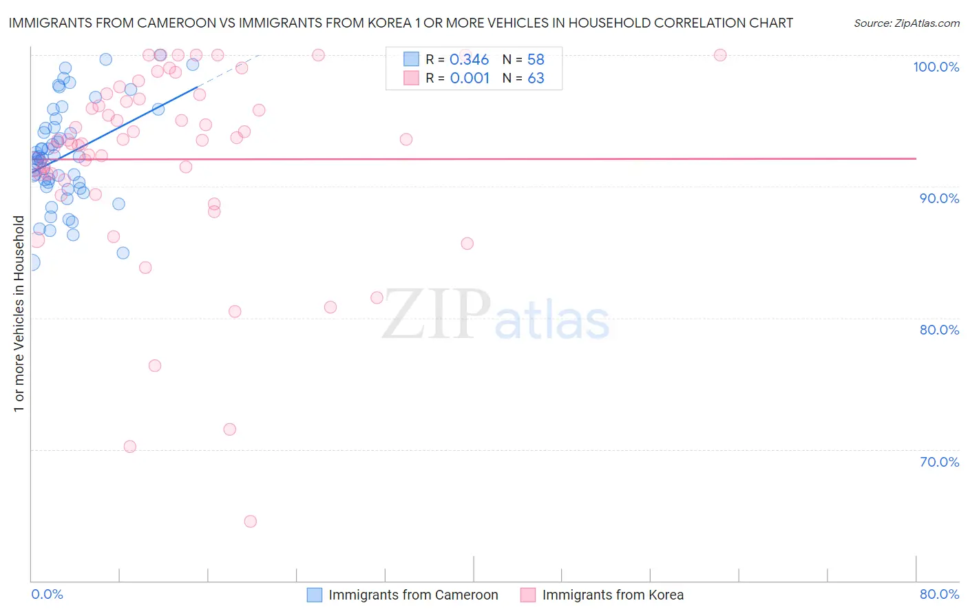 Immigrants from Cameroon vs Immigrants from Korea 1 or more Vehicles in Household