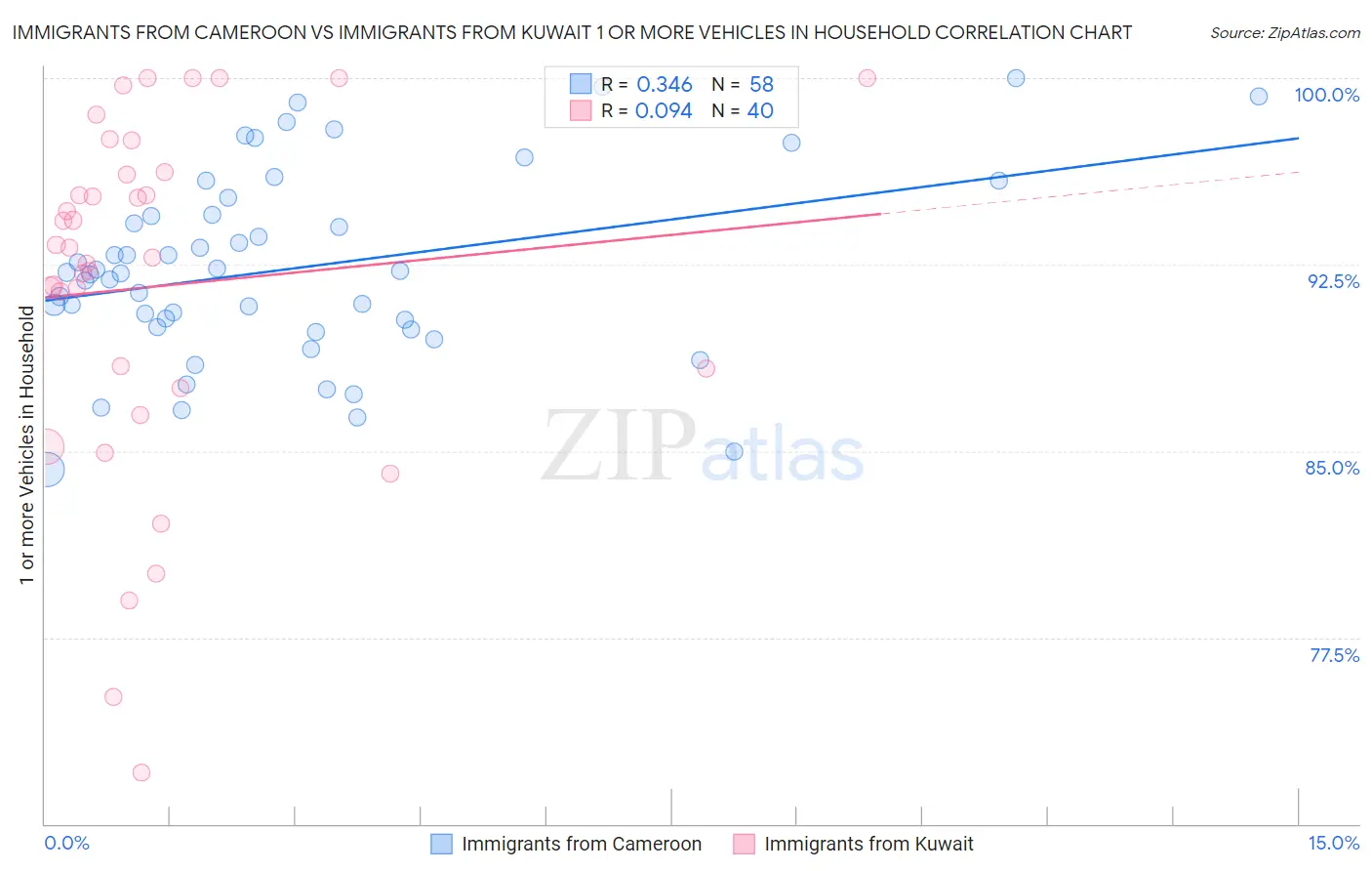 Immigrants from Cameroon vs Immigrants from Kuwait 1 or more Vehicles in Household