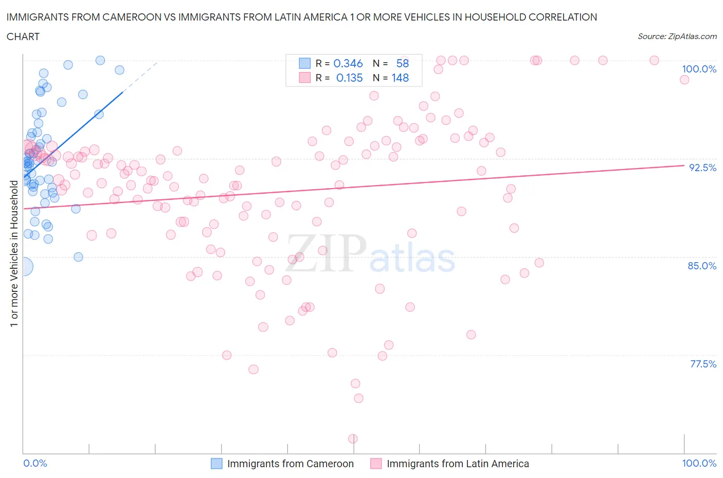 Immigrants from Cameroon vs Immigrants from Latin America 1 or more Vehicles in Household