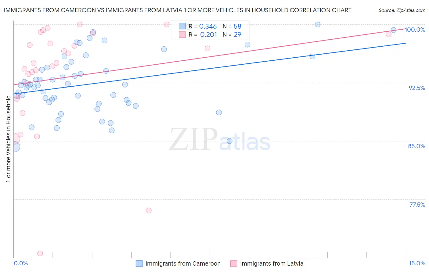 Immigrants from Cameroon vs Immigrants from Latvia 1 or more Vehicles in Household