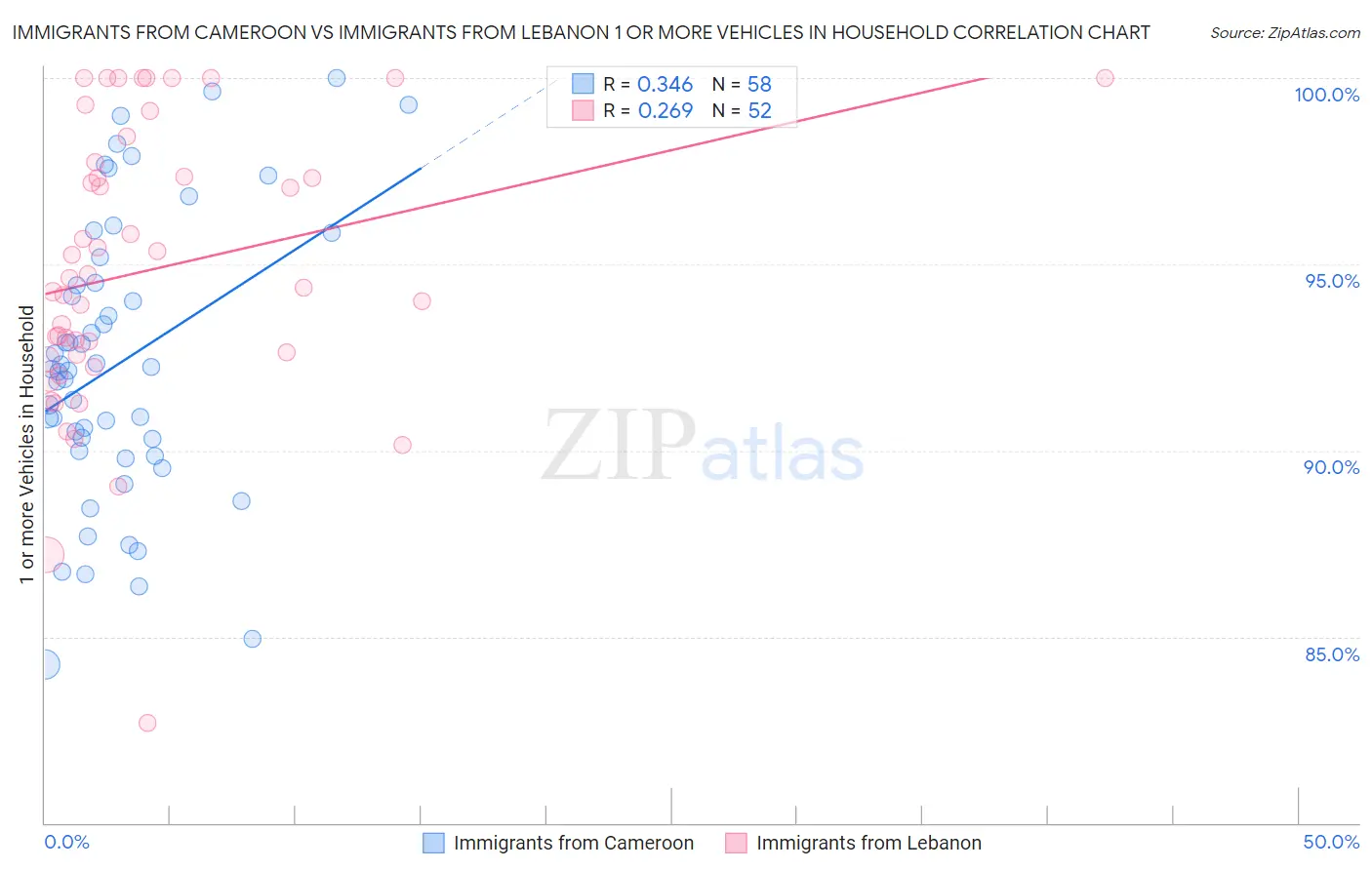 Immigrants from Cameroon vs Immigrants from Lebanon 1 or more Vehicles in Household