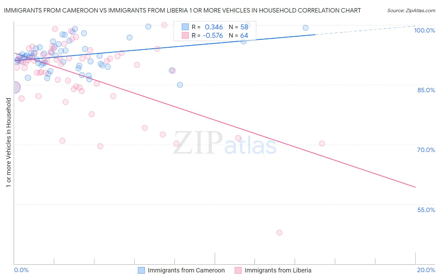 Immigrants from Cameroon vs Immigrants from Liberia 1 or more Vehicles in Household