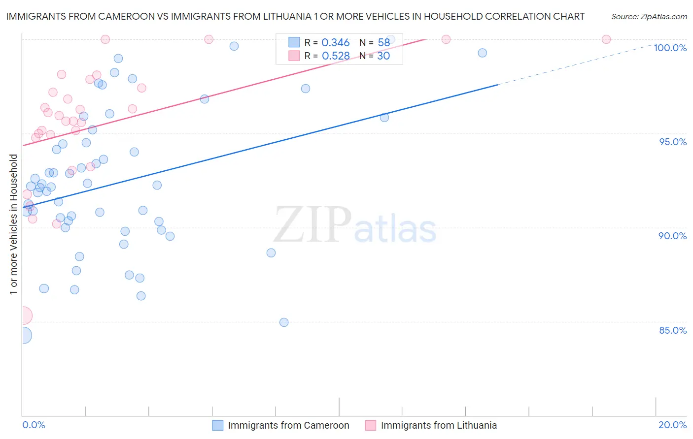 Immigrants from Cameroon vs Immigrants from Lithuania 1 or more Vehicles in Household
