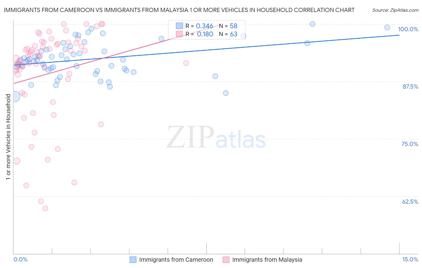 Immigrants from Cameroon vs Immigrants from Malaysia 1 or more Vehicles in Household
