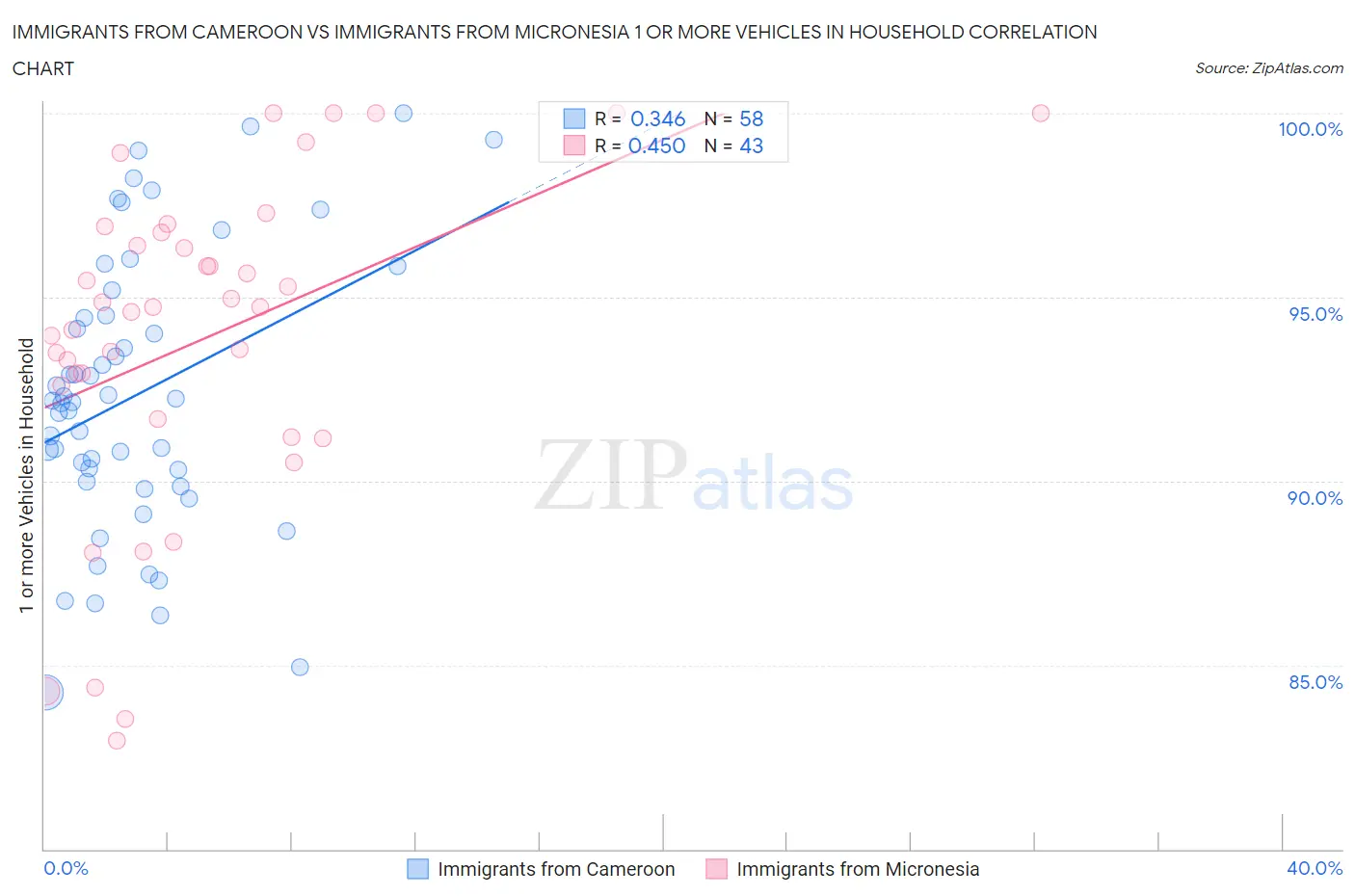 Immigrants from Cameroon vs Immigrants from Micronesia 1 or more Vehicles in Household
