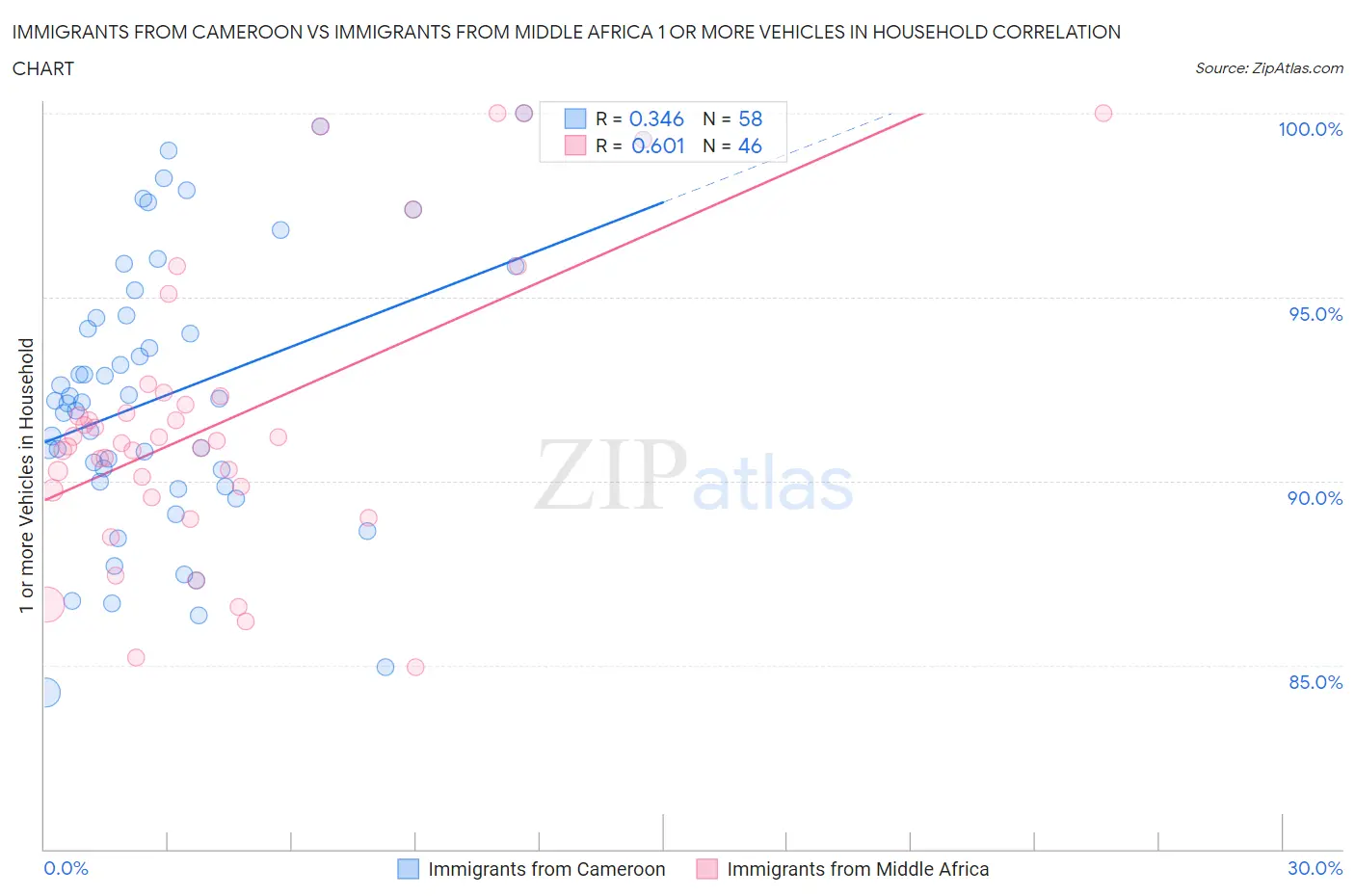 Immigrants from Cameroon vs Immigrants from Middle Africa 1 or more Vehicles in Household