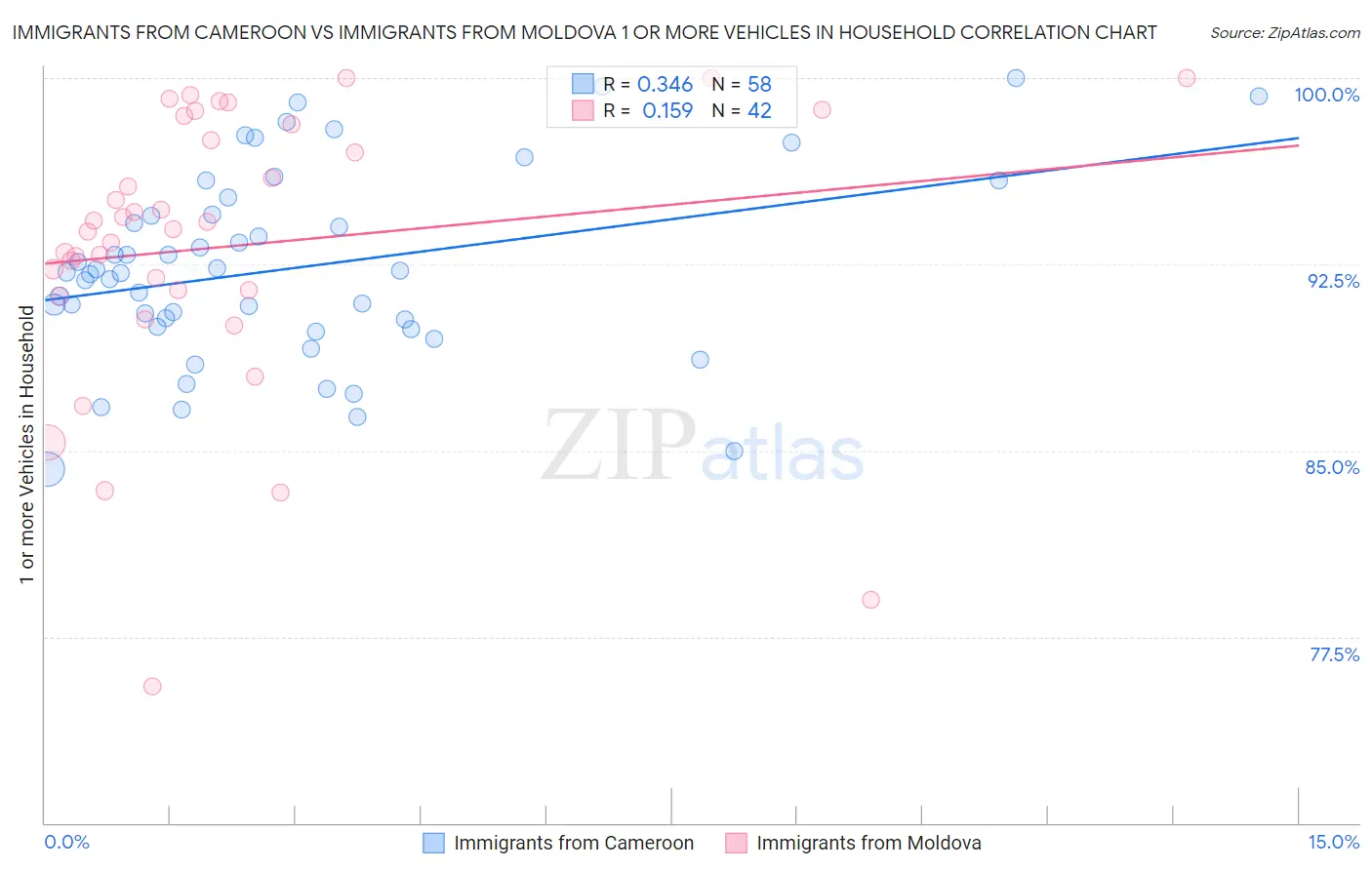 Immigrants from Cameroon vs Immigrants from Moldova 1 or more Vehicles in Household