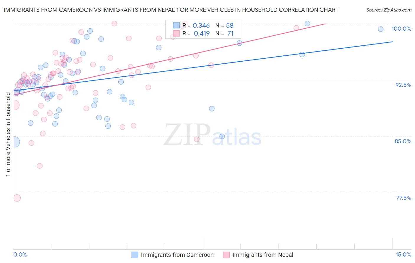 Immigrants from Cameroon vs Immigrants from Nepal 1 or more Vehicles in Household