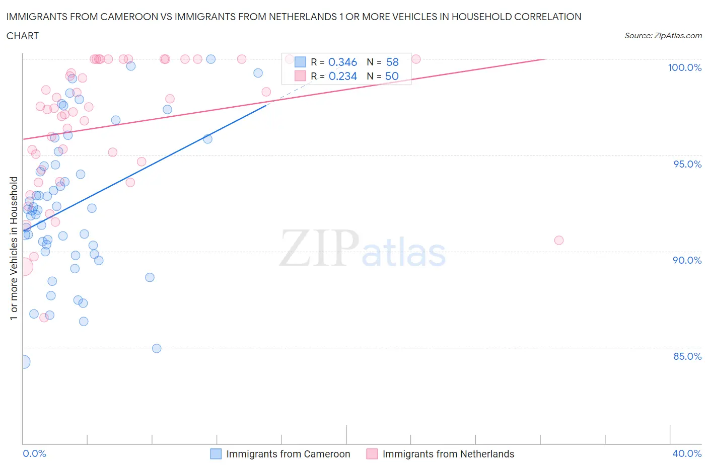 Immigrants from Cameroon vs Immigrants from Netherlands 1 or more Vehicles in Household