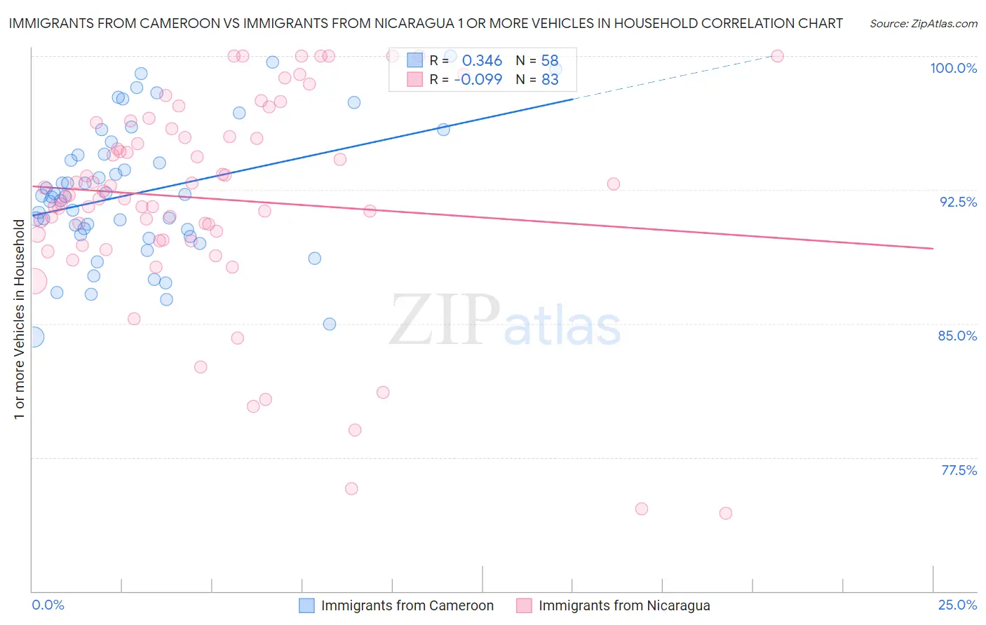 Immigrants from Cameroon vs Immigrants from Nicaragua 1 or more Vehicles in Household
