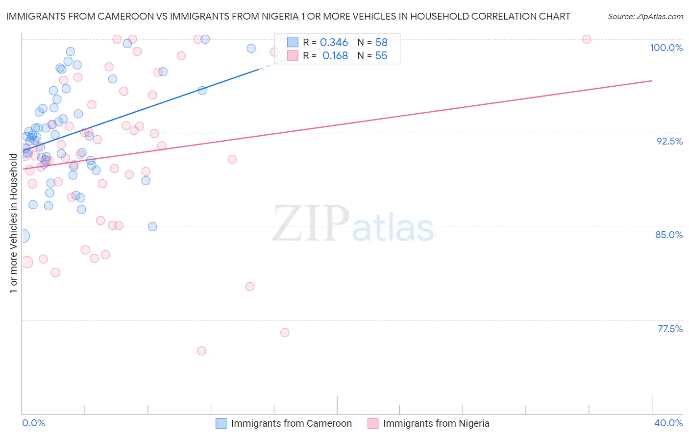 Immigrants from Cameroon vs Immigrants from Nigeria 1 or more Vehicles in Household