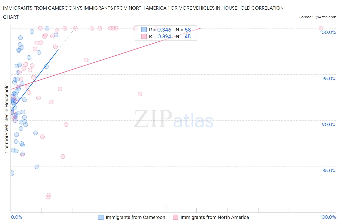 Immigrants from Cameroon vs Immigrants from North America 1 or more Vehicles in Household