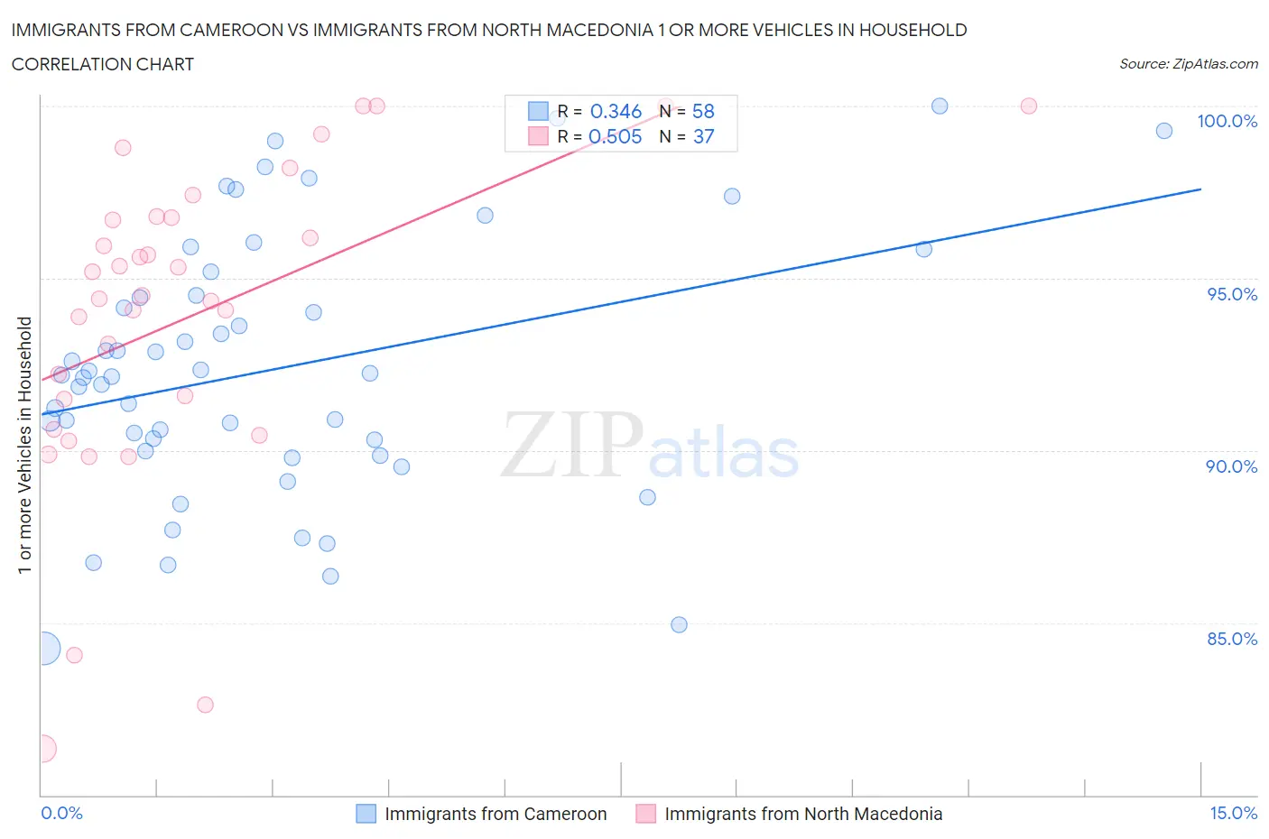 Immigrants from Cameroon vs Immigrants from North Macedonia 1 or more Vehicles in Household