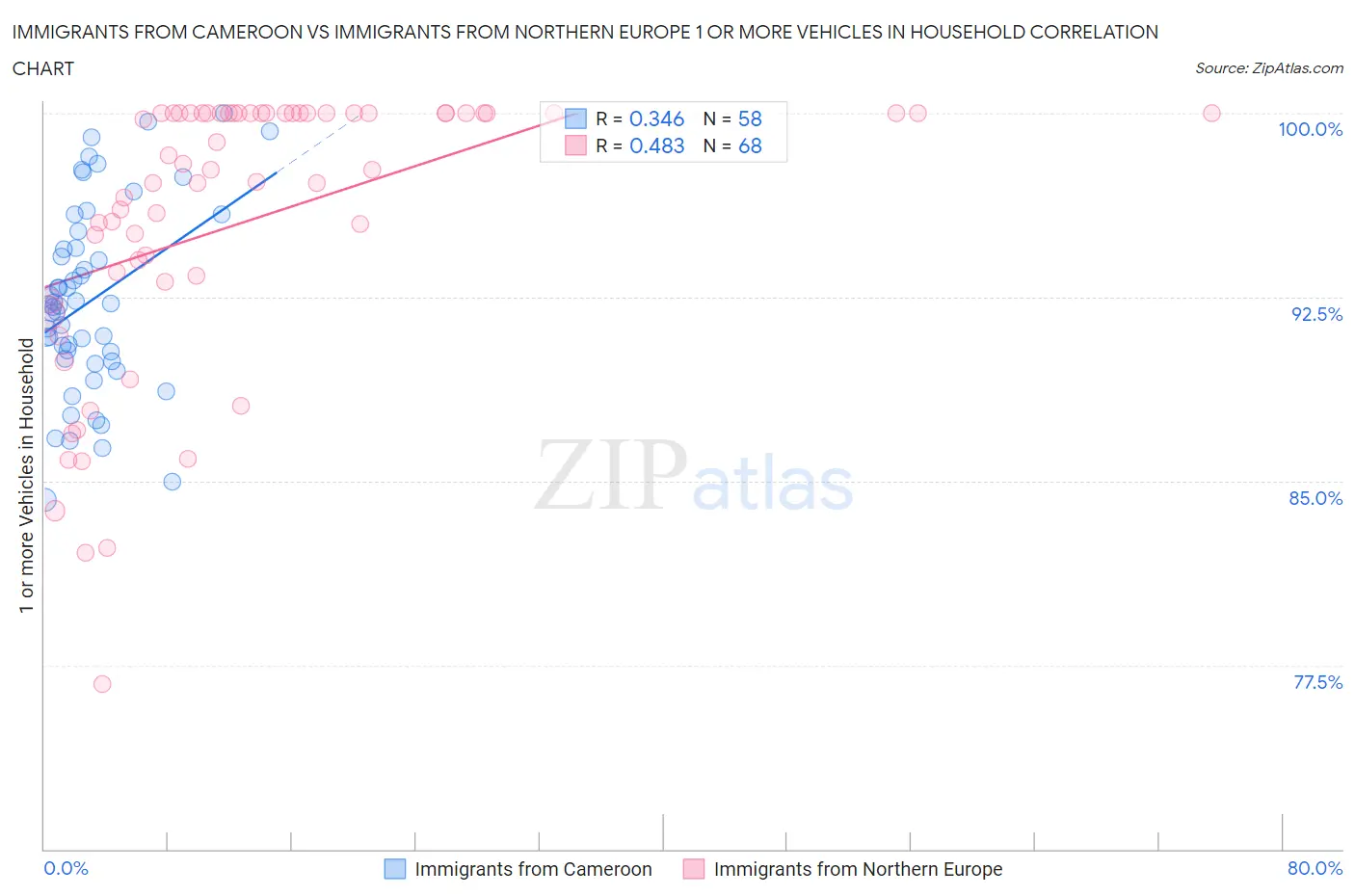 Immigrants from Cameroon vs Immigrants from Northern Europe 1 or more Vehicles in Household