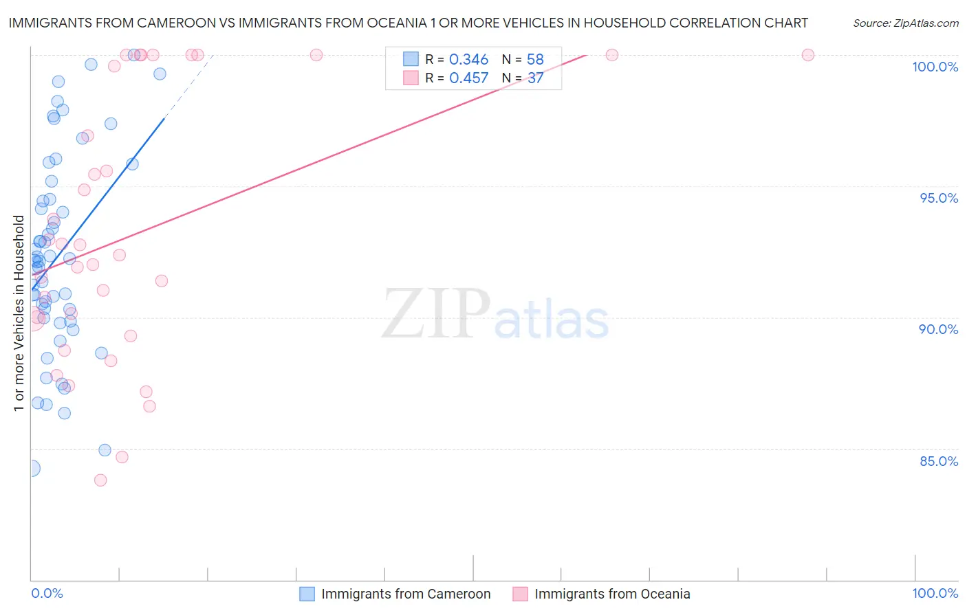 Immigrants from Cameroon vs Immigrants from Oceania 1 or more Vehicles in Household