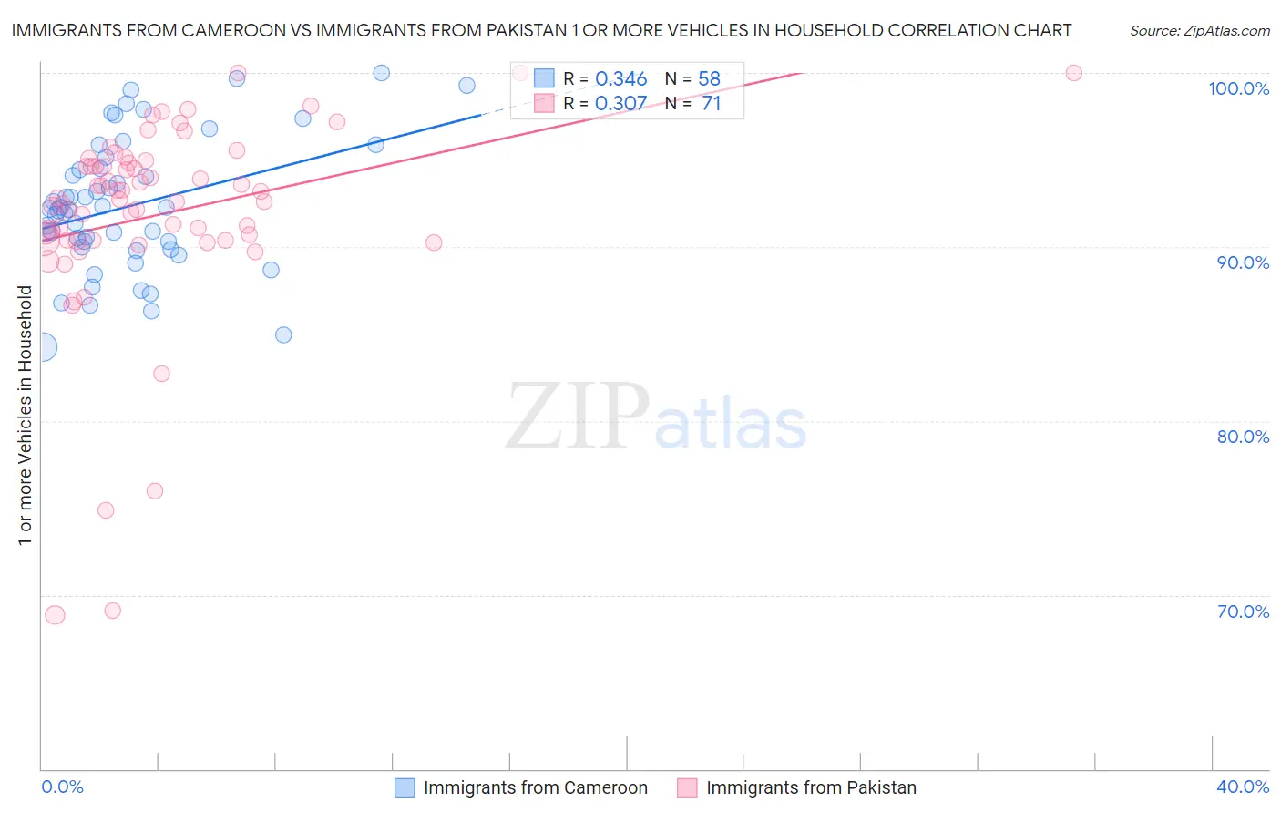 Immigrants from Cameroon vs Immigrants from Pakistan 1 or more Vehicles in Household