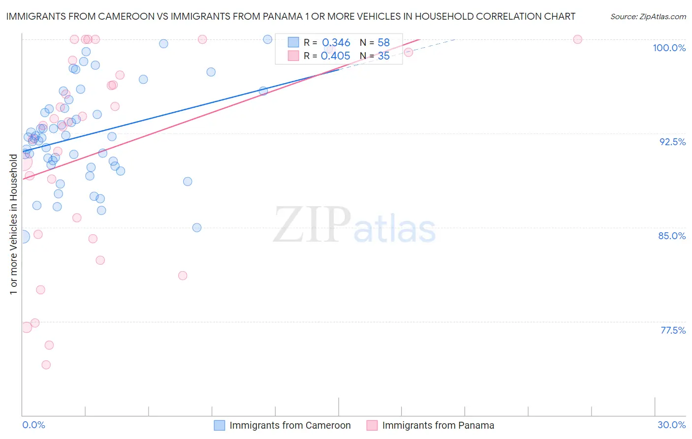 Immigrants from Cameroon vs Immigrants from Panama 1 or more Vehicles in Household