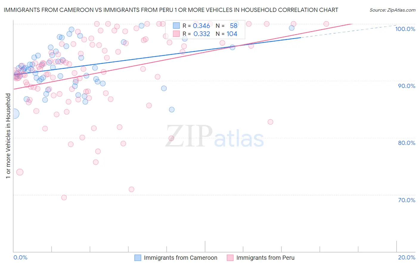 Immigrants from Cameroon vs Immigrants from Peru 1 or more Vehicles in Household