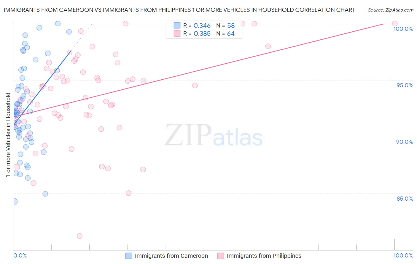 Immigrants from Cameroon vs Immigrants from Philippines 1 or more Vehicles in Household