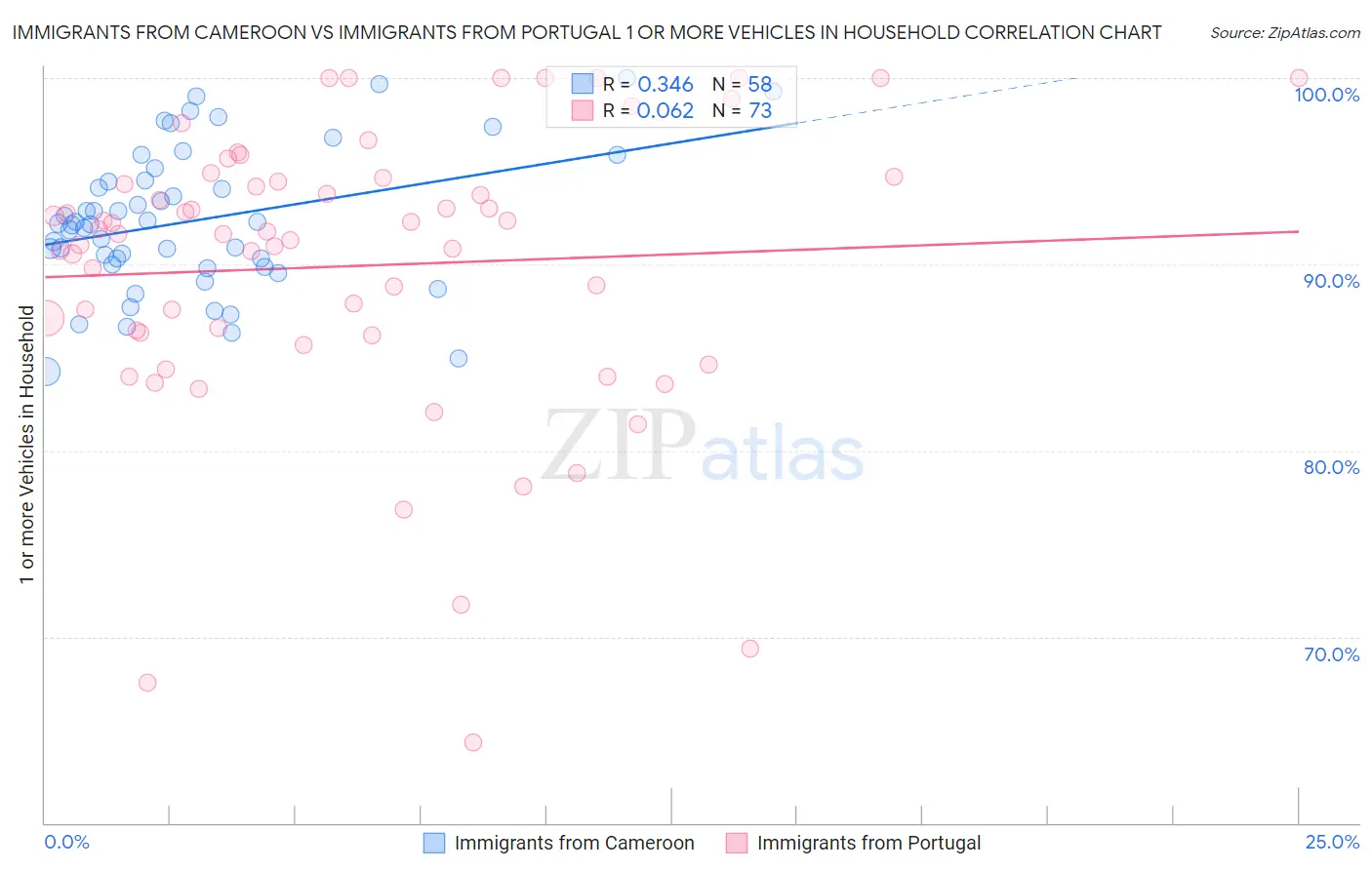 Immigrants from Cameroon vs Immigrants from Portugal 1 or more Vehicles in Household