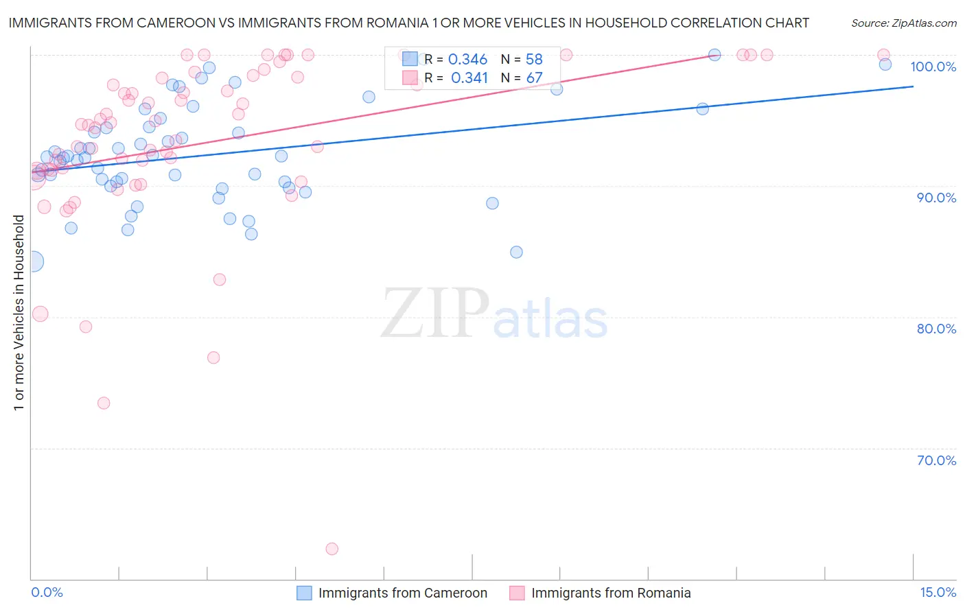 Immigrants from Cameroon vs Immigrants from Romania 1 or more Vehicles in Household