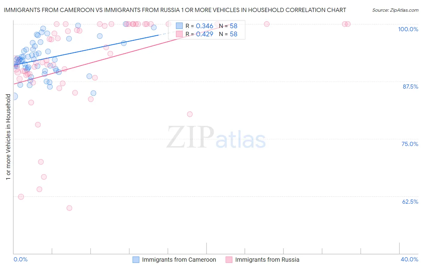 Immigrants from Cameroon vs Immigrants from Russia 1 or more Vehicles in Household