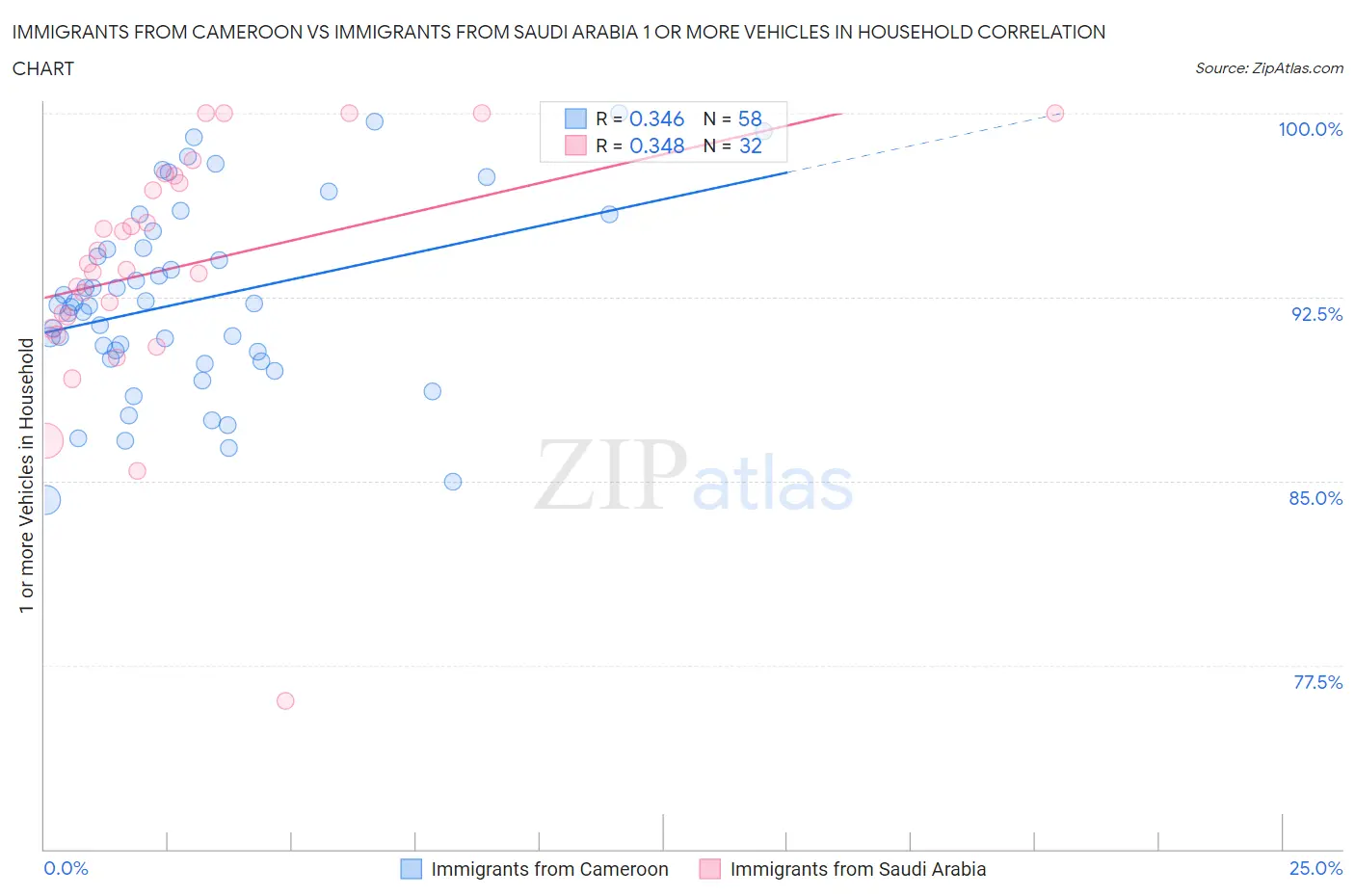 Immigrants from Cameroon vs Immigrants from Saudi Arabia 1 or more Vehicles in Household