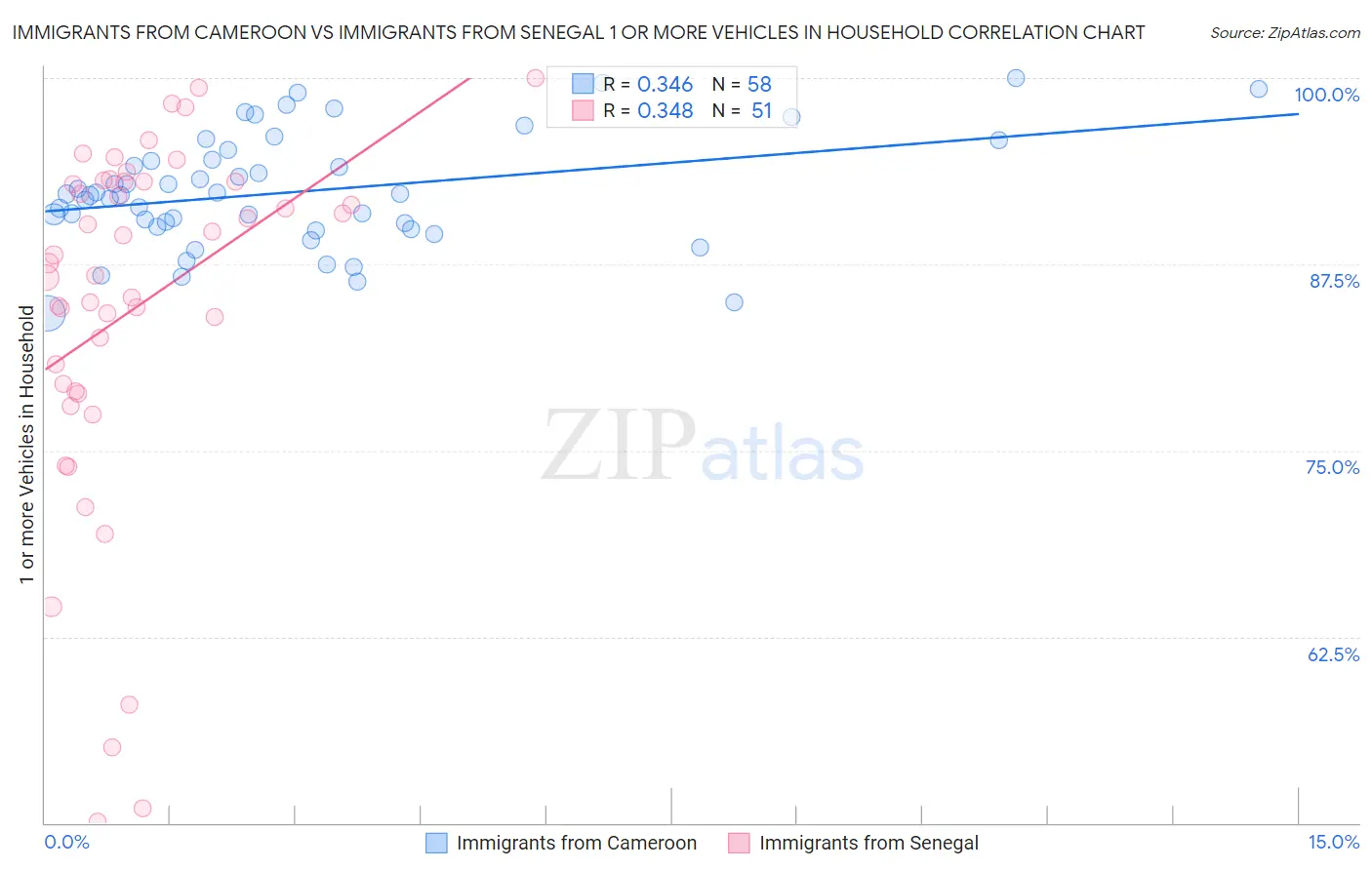 Immigrants from Cameroon vs Immigrants from Senegal 1 or more Vehicles in Household